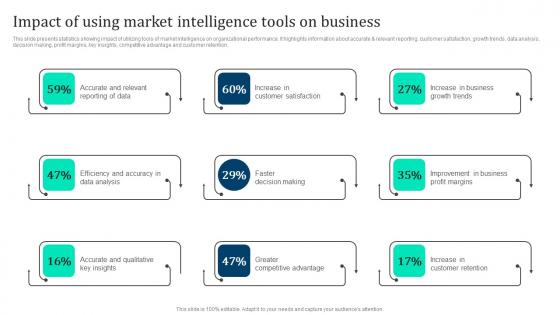 Impact Of Using Market Intelligence Marketing Intelligence Guide Data Gathering Portrait Pdf