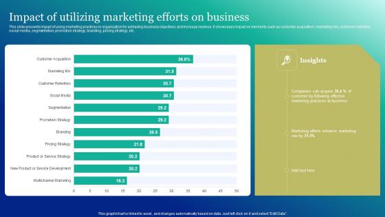 Impact Of Utilizing Marketing Efforts On Marketing And Promotion Automation Introduction Pdf