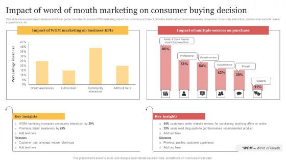 Impact Of Word Of Mouth Marketing On Consumer Buying Organizing Buzzworthy Social Ideas Pdf