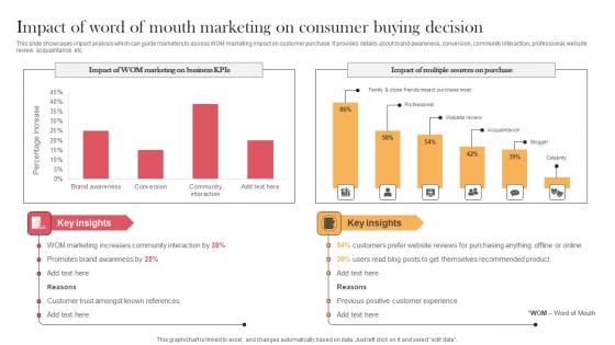 Impact Of Word Of Mouth Marketing On Consumer Designing Approaches Information Pdf