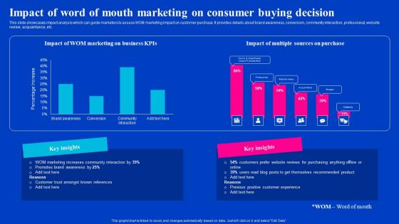 Impact Of Word Of Mouth Marketing On Viral Video Outreach Plan Clipart Pdf