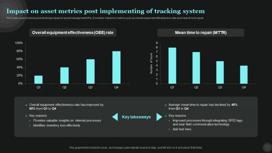 Impact On Asset Metrics Post Implementing Of Tech Asset Management Pictures Pdf