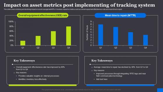 Impact On Asset Metrics Post Implementing RFID Solutions For Asset Traceability Clipart Pdf