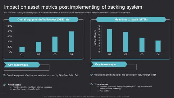 Impact On Asset Metrics Post Maximizing Efficiency With Asset Tracking Solutions Download Pdf