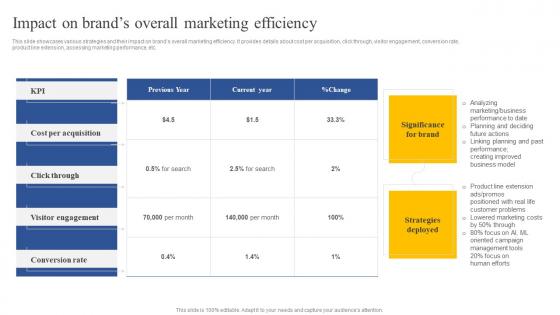 Impact On Brands Overall Marketing Efficiency How To Implement Product Sample Pdf