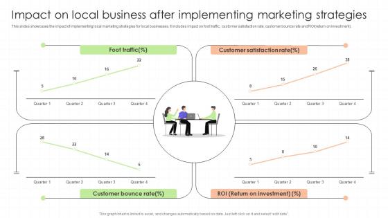 Impact On Local Business After Implementing Marketing Regional Marketing Plan To Boost Sales MKT SS