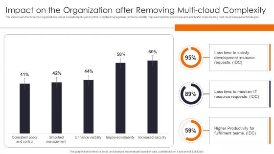 Impact On The Organization Enhancing Workload Efficiency Through Cloud Architecture Demonstration Pdf