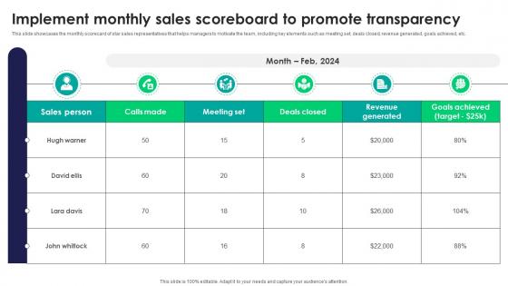 Implement Monthly Sales Scoreboard To Promote Tactics For Improving Field Sales Team SA SS V