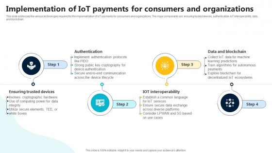 Implementation Of IoT Payments For Consumers In Depth Guide To Digital Wallets Fin SS V Implementation Of IoT Payments For Consumers In Depth Guide To Digital Wallets Fin SS V