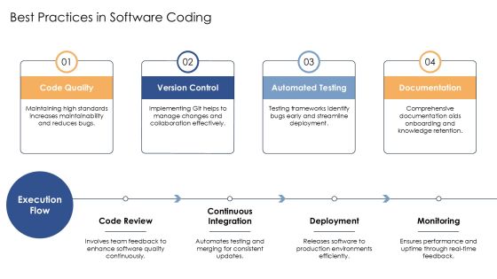 Implementation Of Software Coding Best Practices PPT Slides AT Slide12