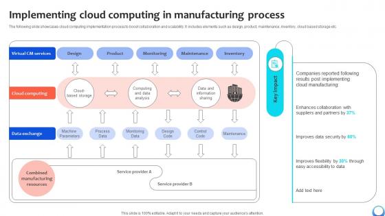 Implementing Cloud Computing In Manufacturing Automating Production Process Strategy SS V