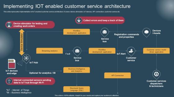 Implementing IOT Enabled Conversion Of Customer Support Services Clipart Pdf