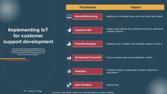 Implementing IoT For Customer Conversion Of Customer Support Services Clipart Pdf