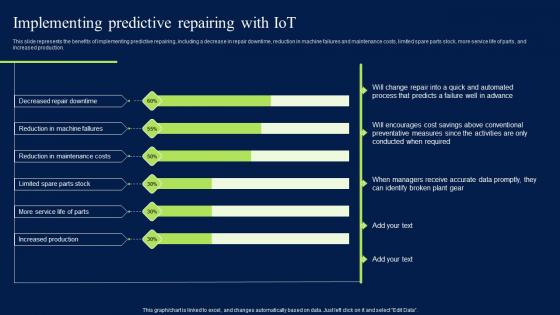 Implementing Predictive Repairing With Iot Artificial Intelligence Impact Graphics PDF