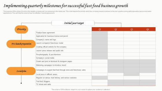 Implementing Quarterly Milestones For Successful Fast Food Small Restaurant Business Formats Pdf