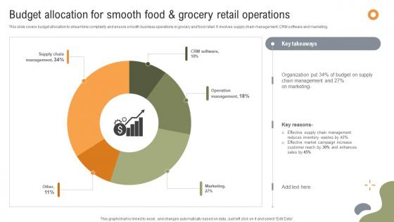 Implementing Strategies To Enhance Budget Allocation For Smooth Food And Grocery Retail