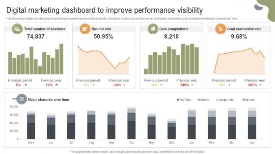 Implementing Strategies To Enhance Digital Marketing Dashboard To Improve Performance