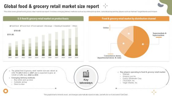 Implementing Strategies To Enhance Global Food And Grocery Retail Market Size Report