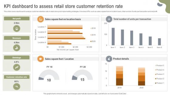 Implementing Strategies To Enhance Grocery KPI Dashboard To Assess Retail Store Customer