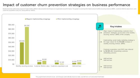 Implementing Strategies To Enhance Impact Of Customer Churn Prevention Strategies On Pictures PDF