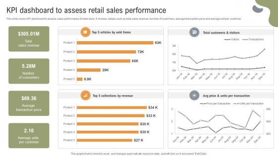 Implementing Strategies To Enhance KPI Dashboard To Assess Retail Sales Performance