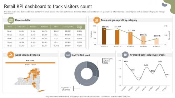 Implementing Strategies To Enhance Retail KPI Dashboard To Track Visitors Count
