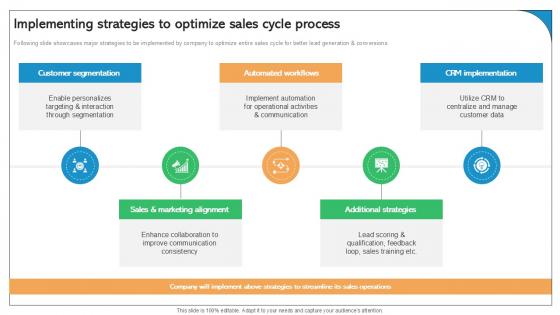 Implementing Strategies To Optimize Sales Cycle Process Best Practices Ppt Presentation SA SS V