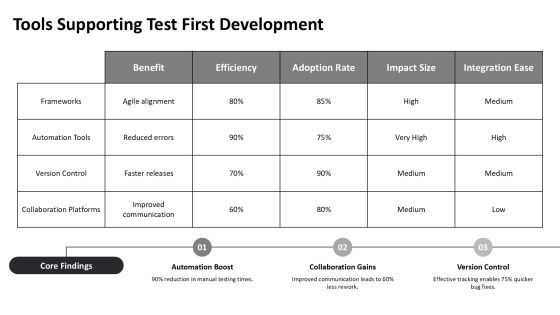 Implementing Test First Development Practices PPT Outline AT Slide18