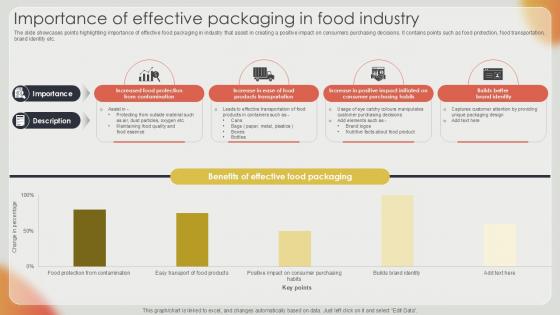 Importance Of Effective Packaging Effective Strategies For Strengthening Food Ppt Sample