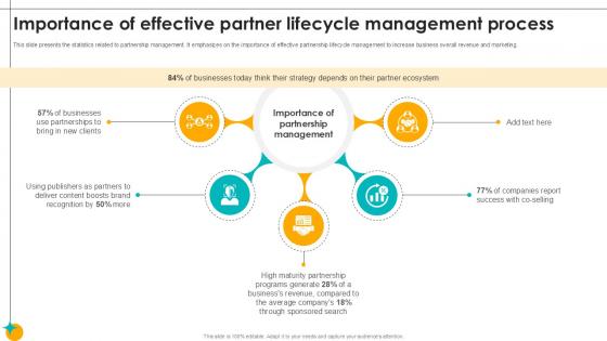 Importance Of Effective Partner Lifecycle Partner Relationship Ppt Template