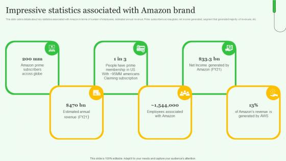 Impressive Statistics Associated Exploring Amazons Global Business Model Growth Summary Pdf