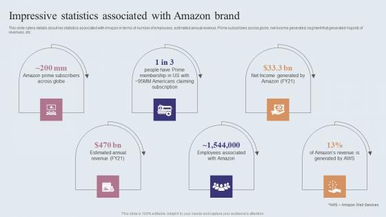 Impressive Statistics Associated With Amazon Brand Amazons Journey For Becoming Inspiration PDF