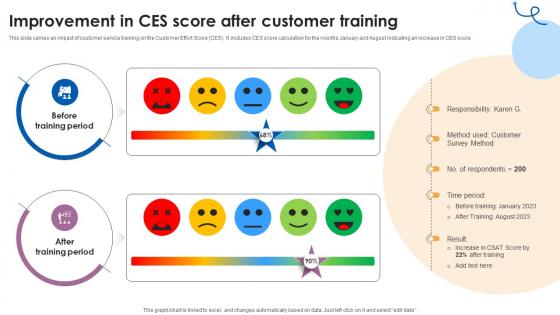 Improvement In CES Score After Customer Training Customer Service Training Ppt Sample Improvement In CES Score After Customer Training Customer Service Training Ppt Sample