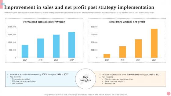 Improvement In Sales And Net Profit How To Improve Company PPT Template Strategy SS V