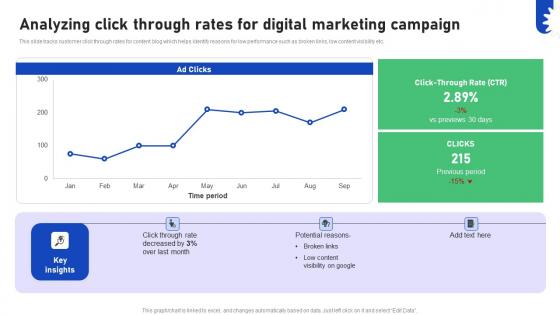 Improving Business Marketing Performance Analyzing Click Through Rates For Digital CRP DK SS V