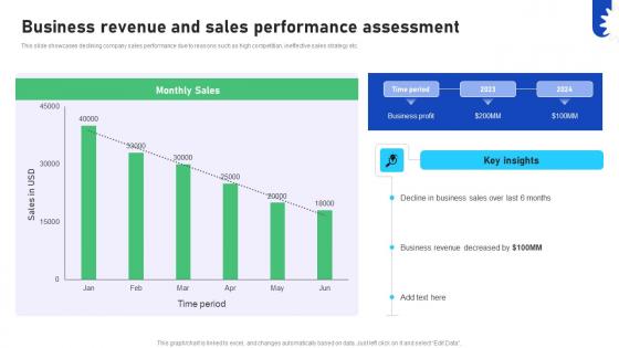 Improving Business Marketing Performance Business Revenue And Sales Performance CRP DK SS V