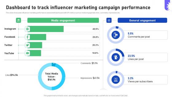 Improving Business Marketing Performance Dashboard To Track Influencer CRP DK SS V