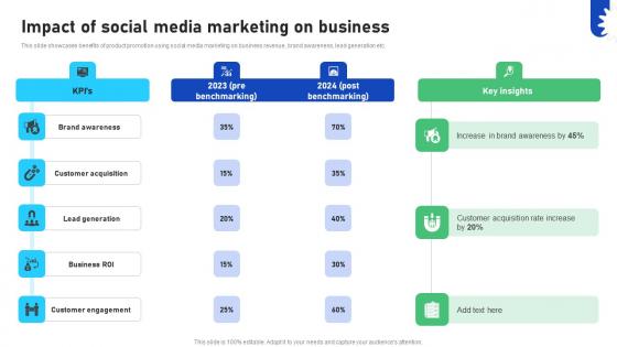 Improving Business Marketing Performance Impact Of Social Media Marketing CRP DK SS V Improving Business Marketing Performance Impact Of Social Media Marketing CRP DK SS V