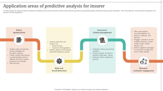 Improving Customer Satisfaction Application Areas Of Predictive Analysis For Insurer