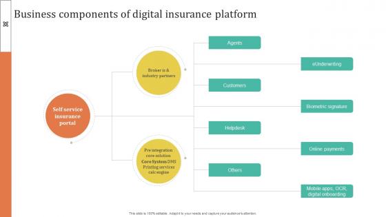 Improving Customer Satisfaction Business Components Of Digital Insurance Platform