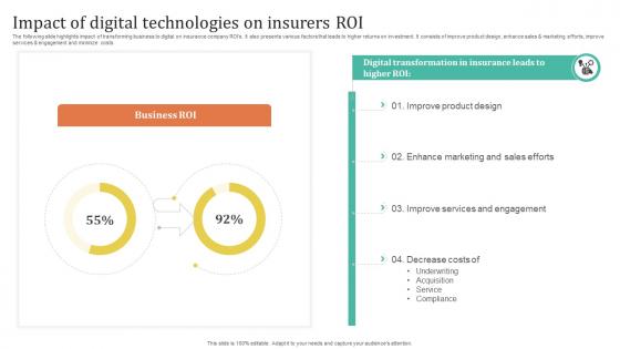 Improving Customer Satisfaction Impact Of Digital Technologies On Insurers Roi