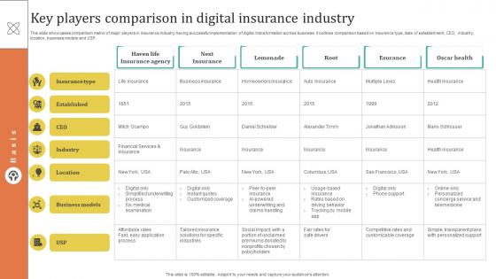 Improving Customer Satisfaction Key Players Comparison In Digital Insurance Industry Improving Customer Satisfaction Key Players Comparison In Digital Insurance Industry