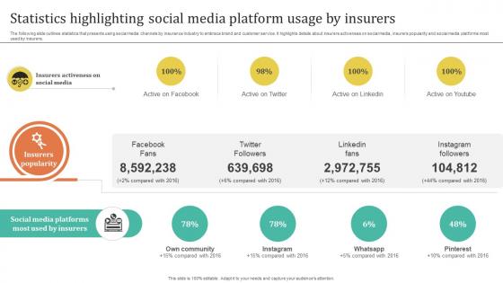 Improving Customer Satisfaction Statistics Highlighting Social Media Platform Usage