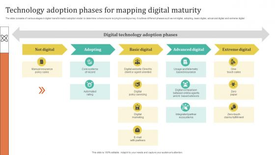 Improving Customer Satisfaction Technology Adoption Phases For Mapping Digital Maturity Improving Customer Satisfaction Technology Adoption Phases For Mapping Digital Maturity