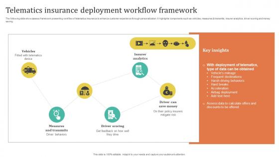 Improving Customer Satisfaction Telematics Insurance Deployment Workflow Framework