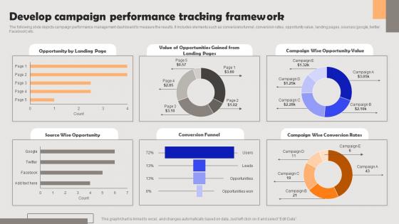 Improving PPC Campaign Results Develop Campaign Performance Tracking Infographics Pdf