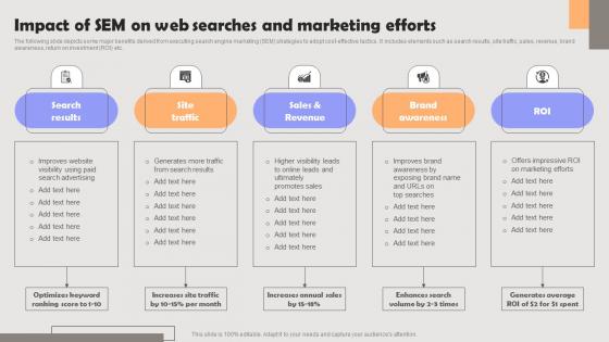 Improving PPC Campaign Results Impact Of Sem On Web Searches And Marketing Slides Pdf