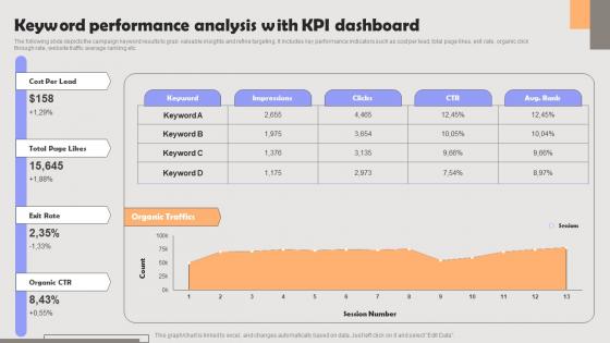 Improving PPC Campaign Results Keyword Performance Analysis With KPI Sample Pdf