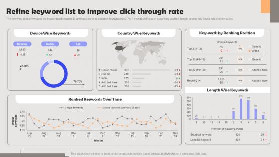 Improving PPC Campaign Results Refine Keyword List To Improve Click Through Rate Pictures Pdf