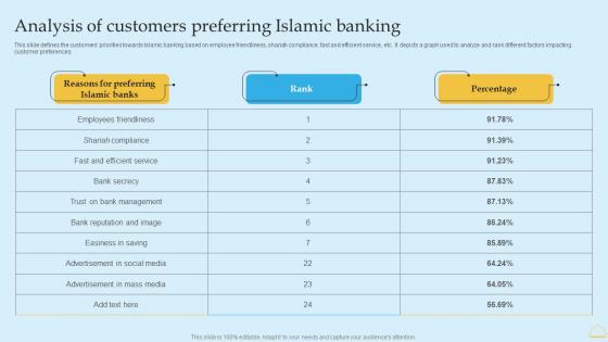 In Depth Analysis Of Islamic Banking Analysis Of Customers Preferring Islamic Banking Template PDF